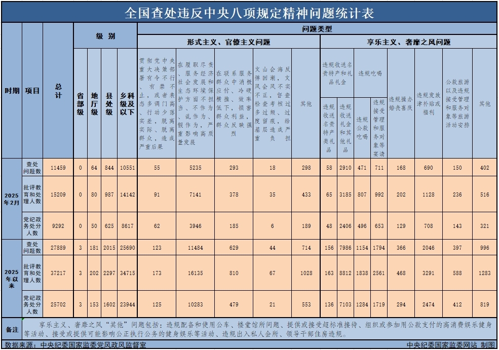 　　3月29日，中央紀(jì)委國家監(jiān)委公布了2025年2月全國查處違反中央八項規(guī)定精神問題月報數(shù)據(jù)。這是連續(xù)第138個月公布全國查處違反中央八項規(guī)定精神問題數(shù)據(jù)。
